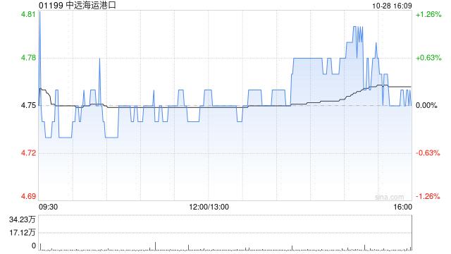 花旗：维持中远海运港口“买入”评级 目标价降至5.9港元